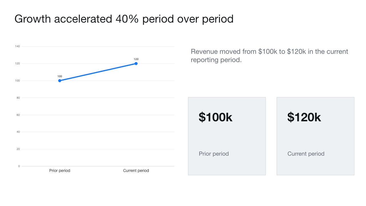 Fictional investor deck growth slide showing a 40 percent claim and revenue moving from 100 thousand to 120 thousand dollars