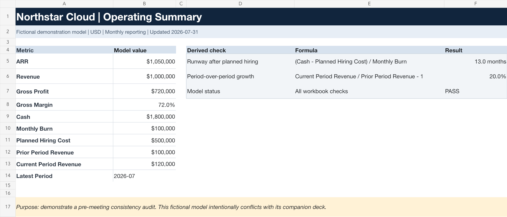 Fictional operating model summary showing ARR, margin, cash, burn and derived checks